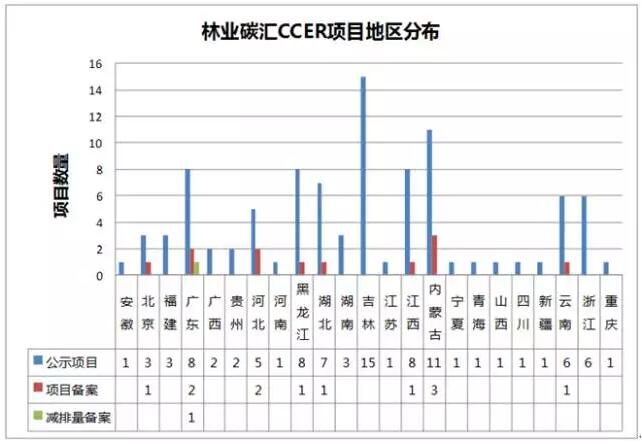 林業碳匯CCER項目的地區分布
