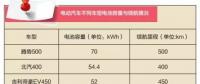 電動汽車?yán)m(xù)航里程是如何增加的？