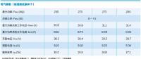 光伏組件參數(shù)解讀和逆變器配比