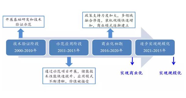 “蓄”勢待發(fā) 儲能產(chǎn)業(yè)布局良機(jī)或已來臨