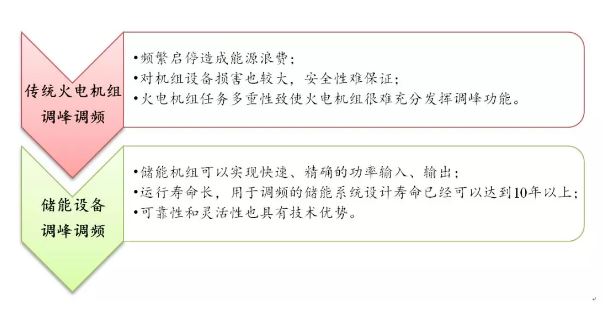 “蓄”勢待發(fā) 儲能產(chǎn)業(yè)布局良機(jī)或已來臨
