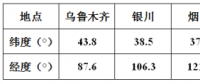 方位角不為0時，對發電量影響有多大？