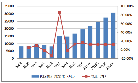 風機葉片需求牽動碳纖維市場丨2020年！中國碳纖維市場需求量將達到3.08萬噸