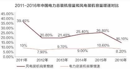 風(fēng)電并網(wǎng)標(biāo)準(zhǔn)修訂引爭議 是否已被利益綁架？