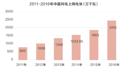 風(fēng)電并網(wǎng)標(biāo)準(zhǔn)修訂引爭議 是否已被利益綁架？