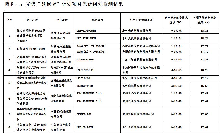 江蘇省2016年光伏“領(lǐng)跑者”計劃項(xiàng)目質(zhì)量檢測結(jié)果通報