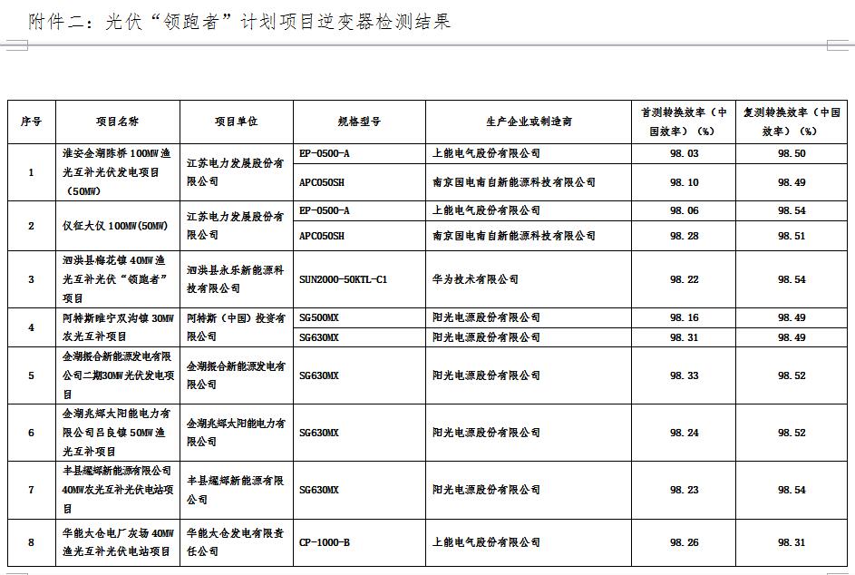 江蘇省2016年光伏“領(lǐng)跑者”計劃項(xiàng)目質(zhì)量檢測結(jié)果通報