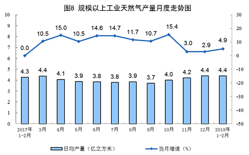 1-2月份原煤生產(chǎn)增速回升 發(fā)電量創(chuàng)13年8月以來(lái)最高增速