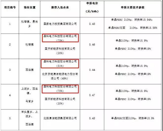 解讀晶科電力領(lǐng)跑者項目中標(biāo)原因