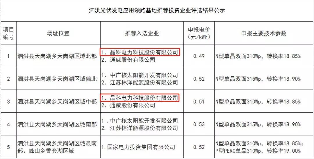 解讀晶科電力領(lǐng)跑者項目中標(biāo)原因