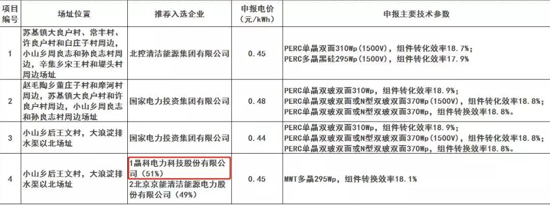 解讀晶科電力領(lǐng)跑者項目中標(biāo)原因