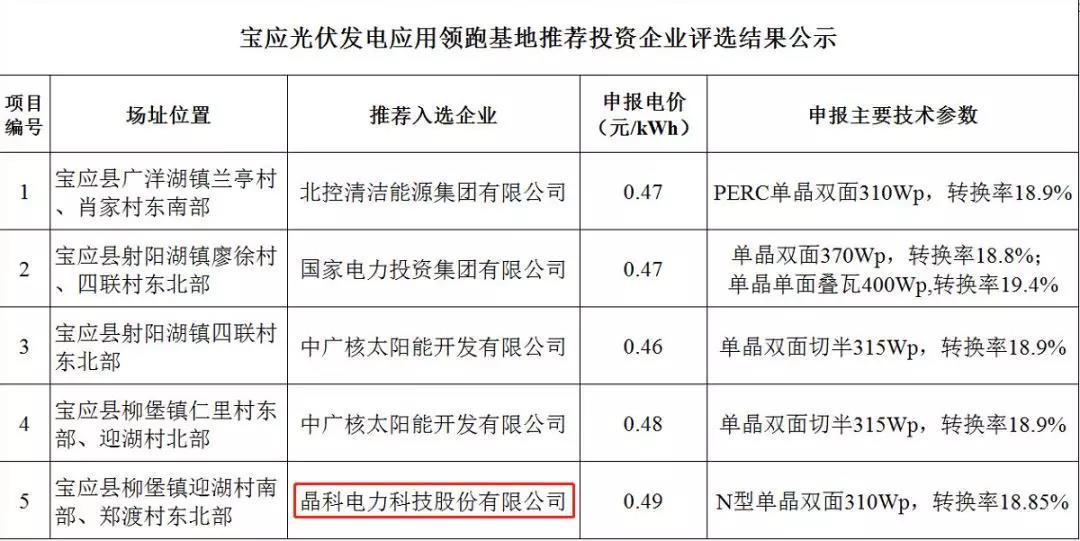 解讀晶科電力領(lǐng)跑者項目中標(biāo)原因