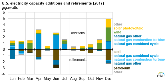2017美國水電、風(fēng)能、太陽能發(fā)電量明顯上升