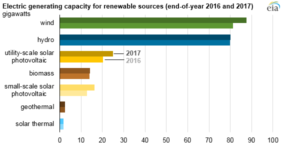2017美國水電、風(fēng)能、太陽能發(fā)電量明顯上升