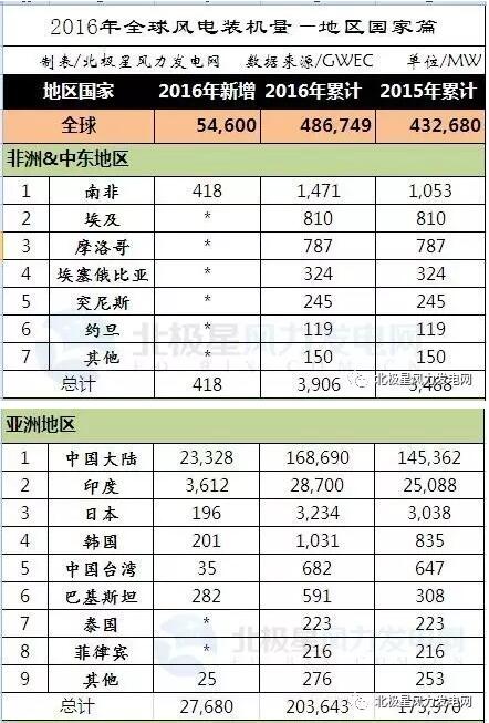 2016年全球43個國家風(fēng)電發(fā)展哪家強？