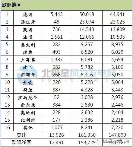 2016年全球43個國家風(fēng)電發(fā)展哪家強？