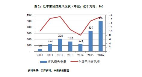 能源局再發風電投資紅色預警 整體影響可控