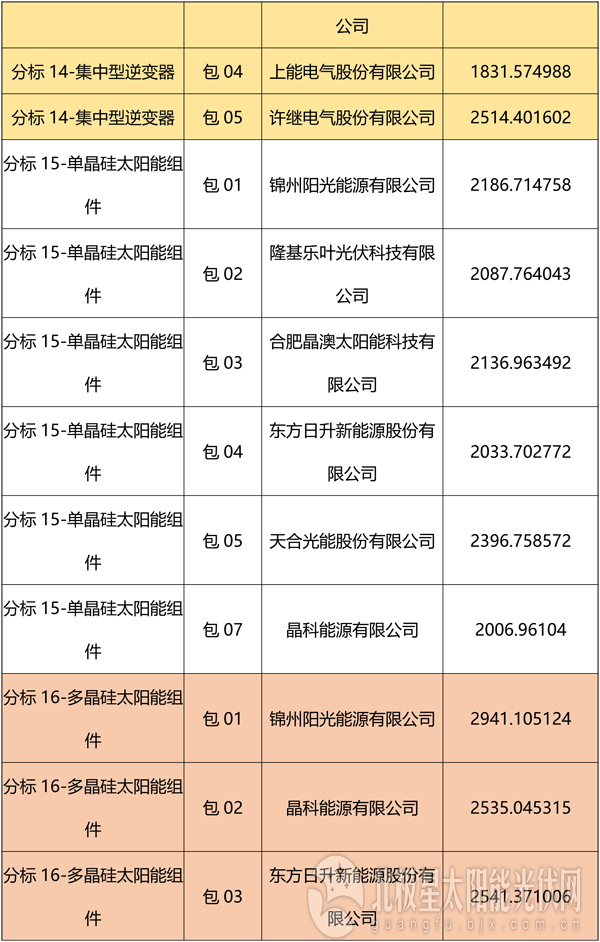 國網2018綜合能源服務項目招標光伏組件、逆變器中標名單