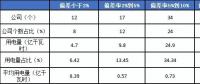 2月份廣東售電公司凈虧3600萬(wàn)元！