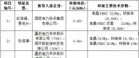 最低電價0.44！山西壽陽光伏領(lǐng)跑基地企業(yè)評優(yōu)結(jié)果公示