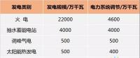 重磅 | 兩部委：“十三五”期間實現(xiàn)電力系統(tǒng)調(diào)節(jié)9500萬千瓦