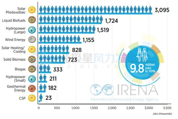 中國引領(lǐng)全球可再生能源就業(yè) 2016年創(chuàng)造風(fēng)電崗位50.9萬個(gè)