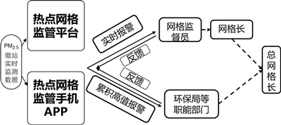 滄州熱點網(wǎng)格推進(jìn)精準(zhǔn)治氣