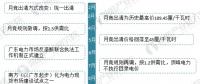 圖說2017年廣東售電市場經(jīng)營數(shù)據(jù)！2018年售電公司的發(fā)展機會在哪里？