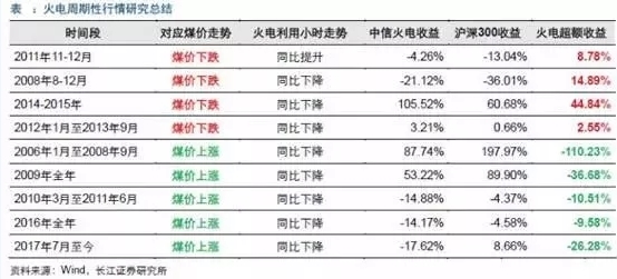 兩個“十年最低”！這些火電企業(yè)的反轉(zhuǎn)潛力最被看好！