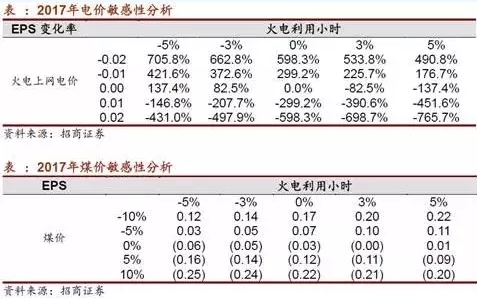 兩個“十年最低”！這些火電企業(yè)的反轉(zhuǎn)潛力最被看好！