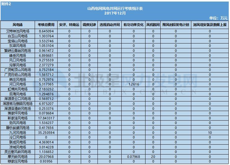78家風電場凈收入全部虧損！山西能監辦公布2017年12月風電考核結果