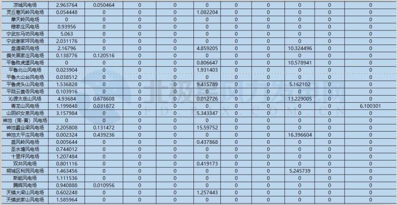 78家風電場凈收入全部虧損！山西能監辦公布2017年12月風電考核結果