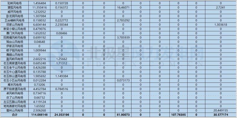 78家風電場凈收入全部虧損！山西能監辦公布2017年12月風電考核結果