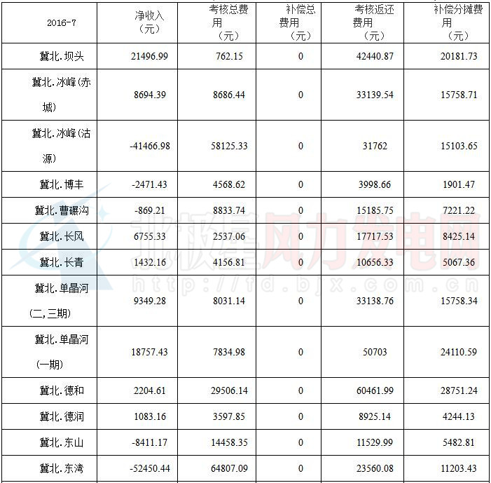 華北能監(jiān)局公布京津唐81家風(fēng)電場(chǎng)7月并網(wǎng)運(yùn)行管理運(yùn)行結(jié)算情況（附結(jié)算匯總表）