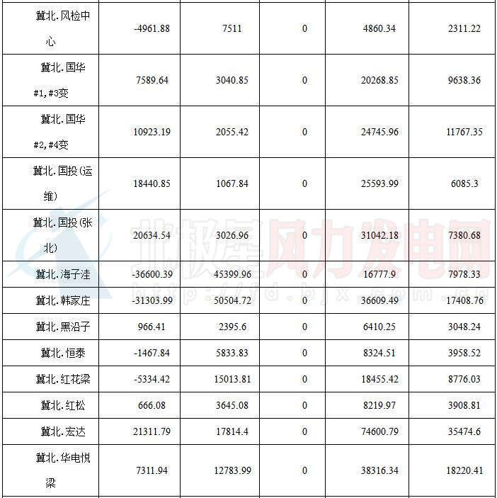 華北能監(jiān)局公布京津唐81家風(fēng)電場(chǎng)7月并網(wǎng)運(yùn)行管理運(yùn)行結(jié)算情況（附結(jié)算匯總表）