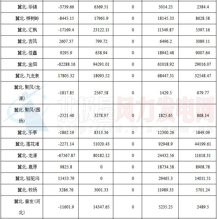 華北能監(jiān)局公布京津唐81家風(fēng)電場(chǎng)7月并網(wǎng)運(yùn)行管理運(yùn)行結(jié)算情況（附結(jié)算匯總表）
