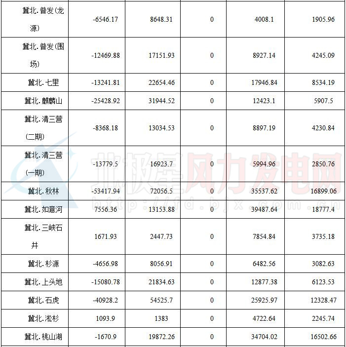 華北能監(jiān)局公布京津唐81家風(fēng)電場(chǎng)7月并網(wǎng)運(yùn)行管理運(yùn)行結(jié)算情況（附結(jié)算匯總表）