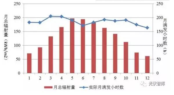 夏天光伏發電量最好？千萬別被誤導！