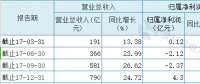 聚焦 | 火電過冬！華電國際2017凈利大降87%至4.30億 彈性空間取決于煤價變動