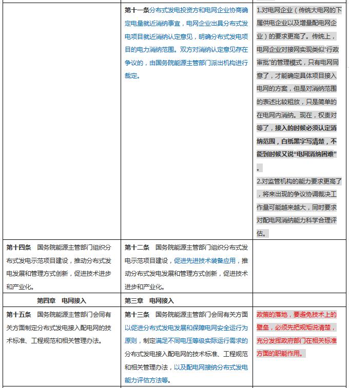 分布式發(fā)電管理辦法新舊對(duì)比