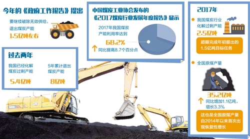 煤炭業(yè)由總量去產(chǎn)能轉向結構性去產(chǎn)能 