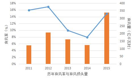 為啥現(xiàn)行政策下“棄風(fēng)”無解？