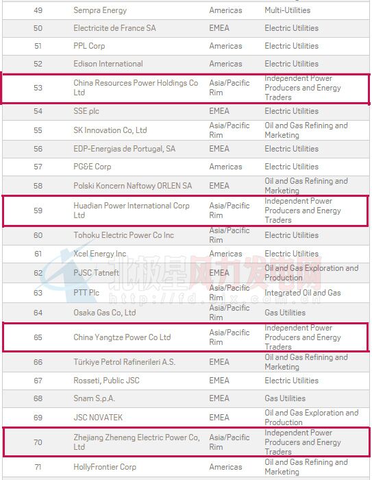 2016年普氏全球能源公司TOP250出爐：20家中國風電業務企業上榜（附全榜單）