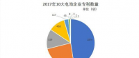 動力電池專利現(xiàn)雙子星座 比亞迪沃特瑪為何數(shù)一數(shù)二？