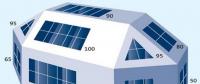 南立面光伏項目發電量比最佳傾角差多少？