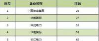 2016年普氏全球能源公司TOP250出爐：20家中國風電業務企業上榜（附全榜單）