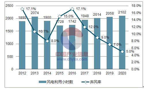 2018年中國風電行業市場現狀及發展前景預測