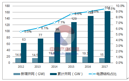 2018年中國風電行業市場現狀及發展前景預測
