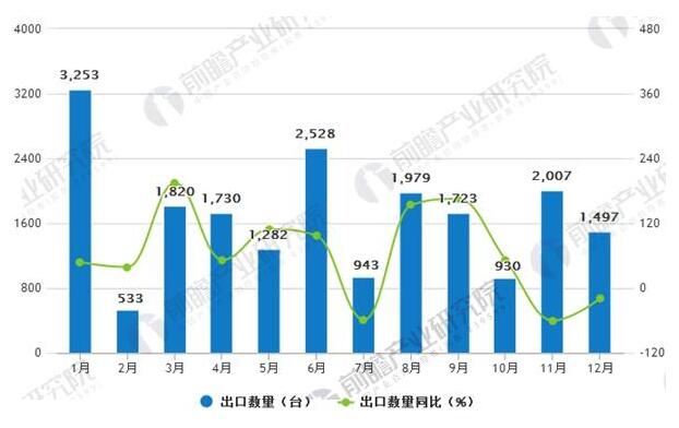 2017年風力發電機組出口1.9萬臺 海外市場占有率有待提高