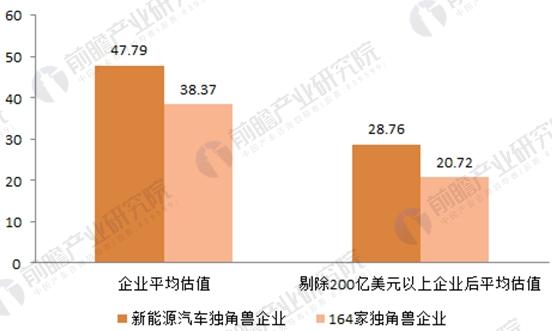 2017年164家獨角獸所在行業分析 新能源汽車發展前景與趨勢